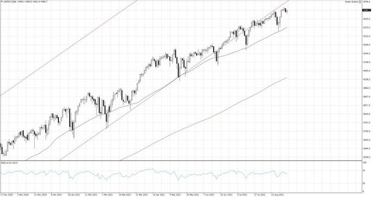 US500.f, Interwał dzienny