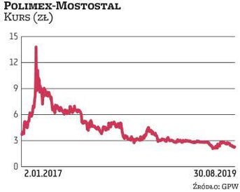 Polimex-Mostostal może wypaść z indeksu średnich spółek. Jego notowania w tym roku utrzymują się w p