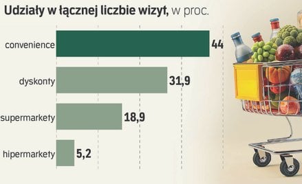 Kawa i hot-dogi robią swoje. Choć w dyskontach ruch rośnie, to mogą się bać