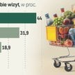 Kawa i hot-dogi robią swoje. Choć w dyskontach ruch rośnie, to mogą się bać