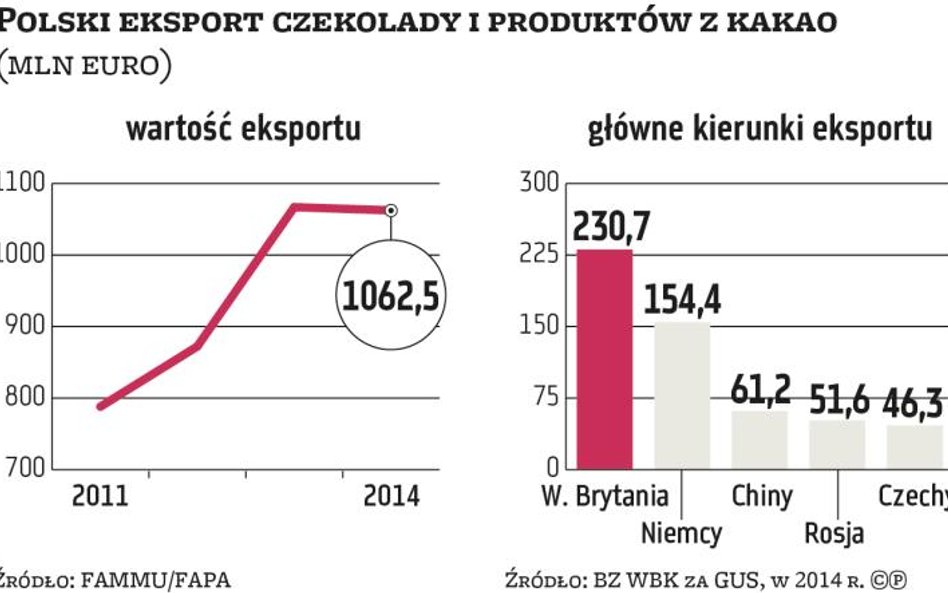 Polskie słodycze idą odważnie w świat