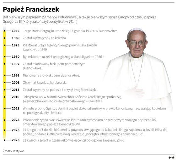 Papież Franciszek - najważniejsze daty