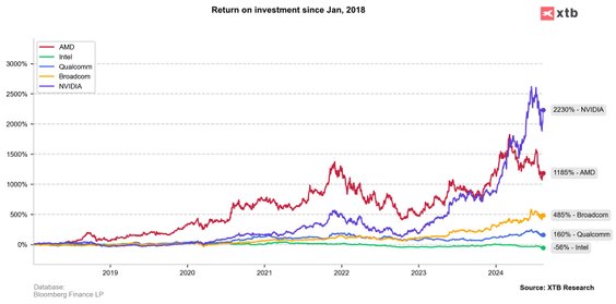 Na tle konkurencji Intel wygląda blado, biorąc pod uwagę nie tylko ostatni rok, ale w zasadzie ostat