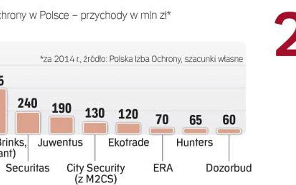 Obecny skok kosztów pracy może spowodować zmiany w czołówce branży