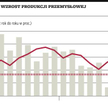 PMI wieszczy spowolnienie