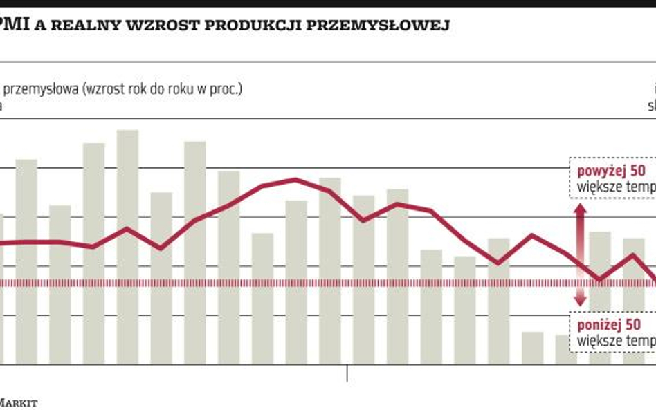 PMI wieszczy spowolnienie