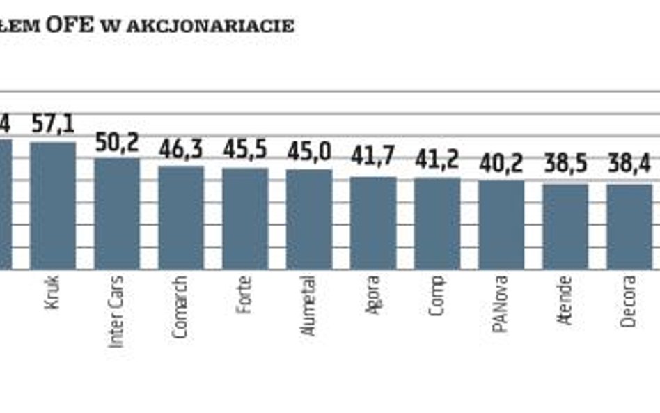 OFE aktywnie handlowały spółkami notowanymi na GPW
