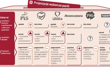Emerytalne obietnice