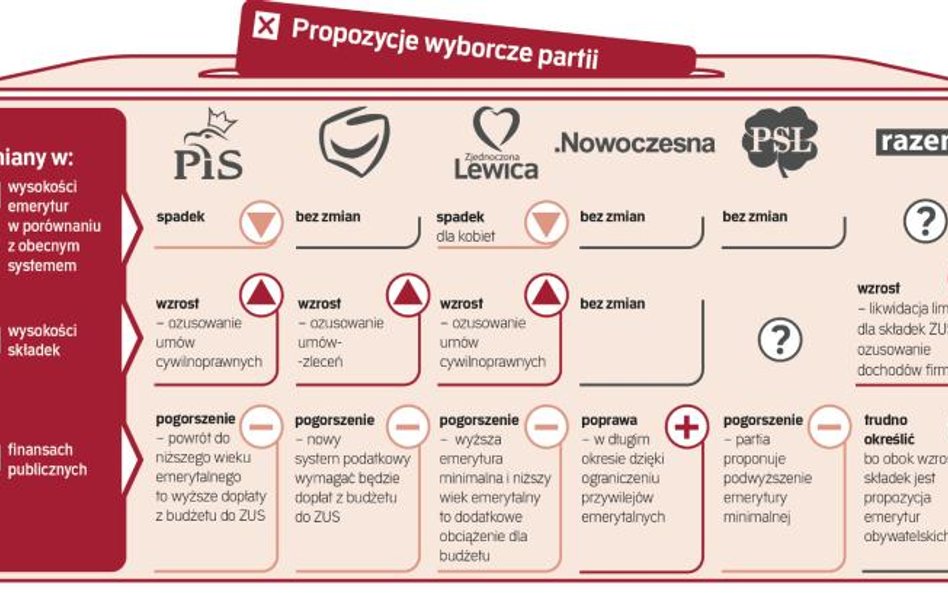 Emerytalne obietnice