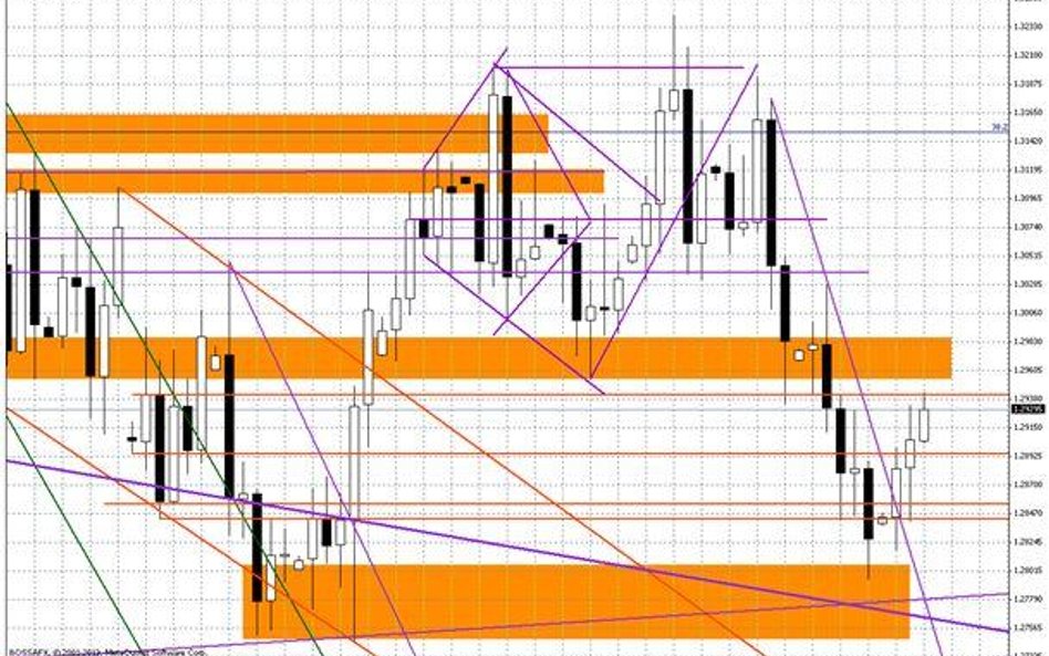 Wykres dzienny EUR/USD