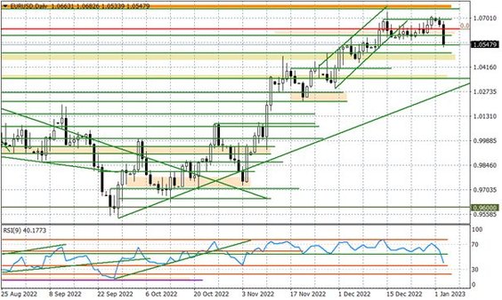 Wykres dzienny EURUSD