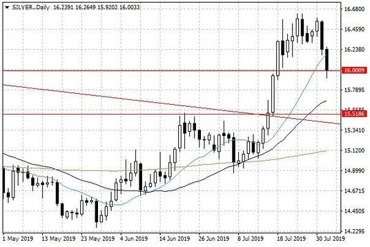 Notowania srebra – dane dzienne