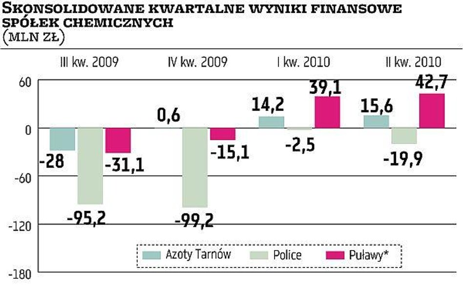 Ograniczenie dostaw uderzyłoby w chemię