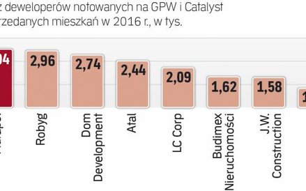 Rekordowe wyniki liderów