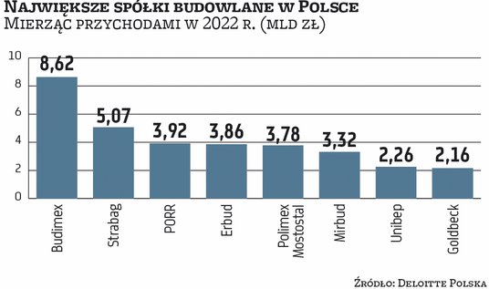Budimex, największa firma budowlana w Polsce, wyceniana jest na 17 mld zł. China State Construction 