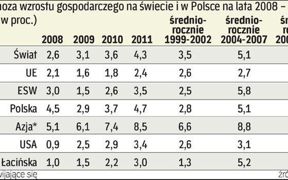 Gospodarka zwolni, ale nie będzie recesji