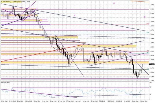 Wykres dzienny EURUSD