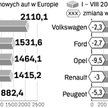 Europa nie kupuje aut