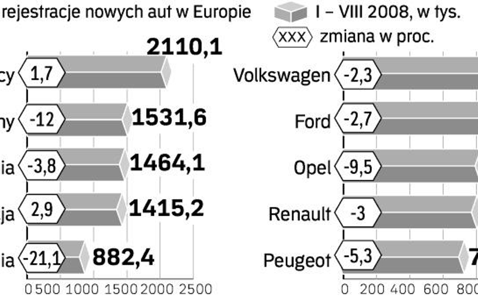 Europa nie kupuje aut