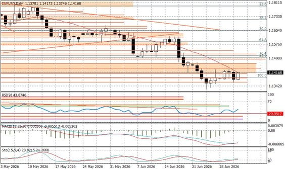 Wykres dzienny EURUSD