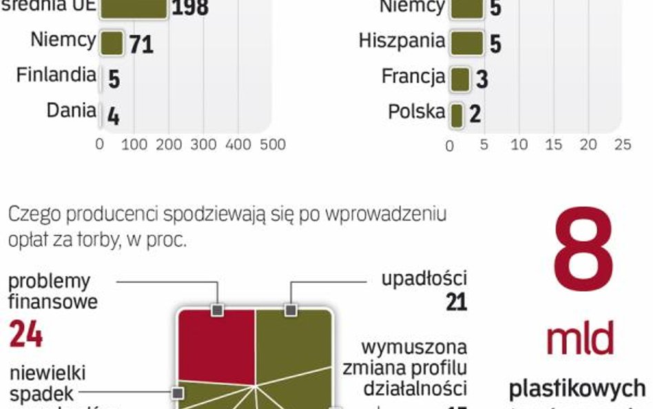 Polak zapłaci za torbę w sklepie