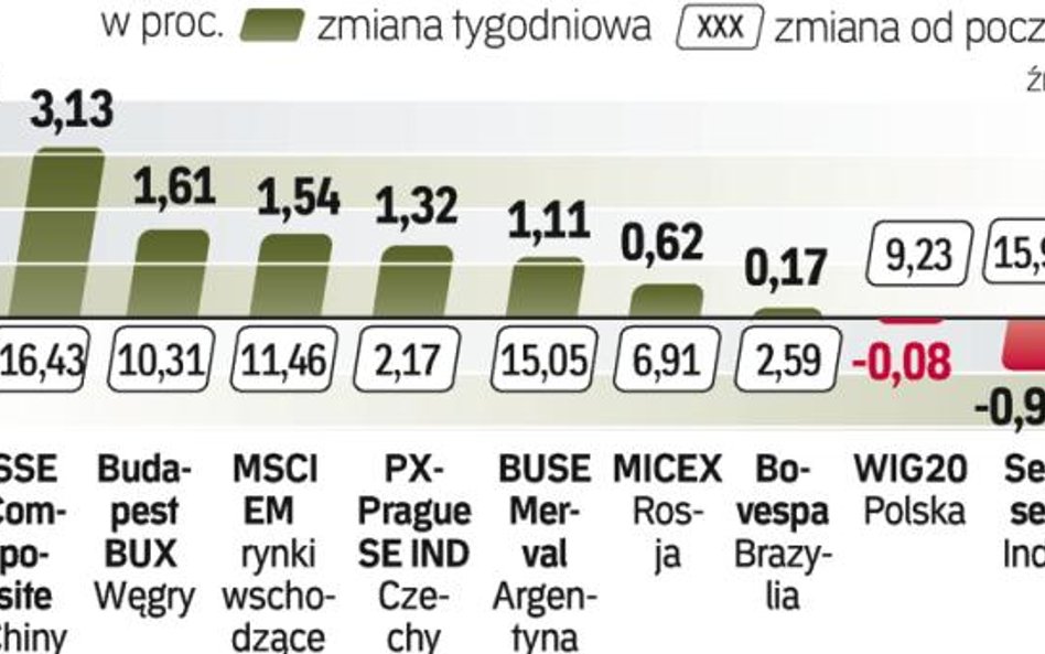 Indeks giełdy tureckiej zanotował największy wzrost od początku roku wśród krajów rozwijających się.