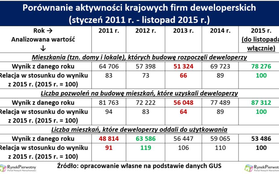 Wysyp nowych gotowych osiedli