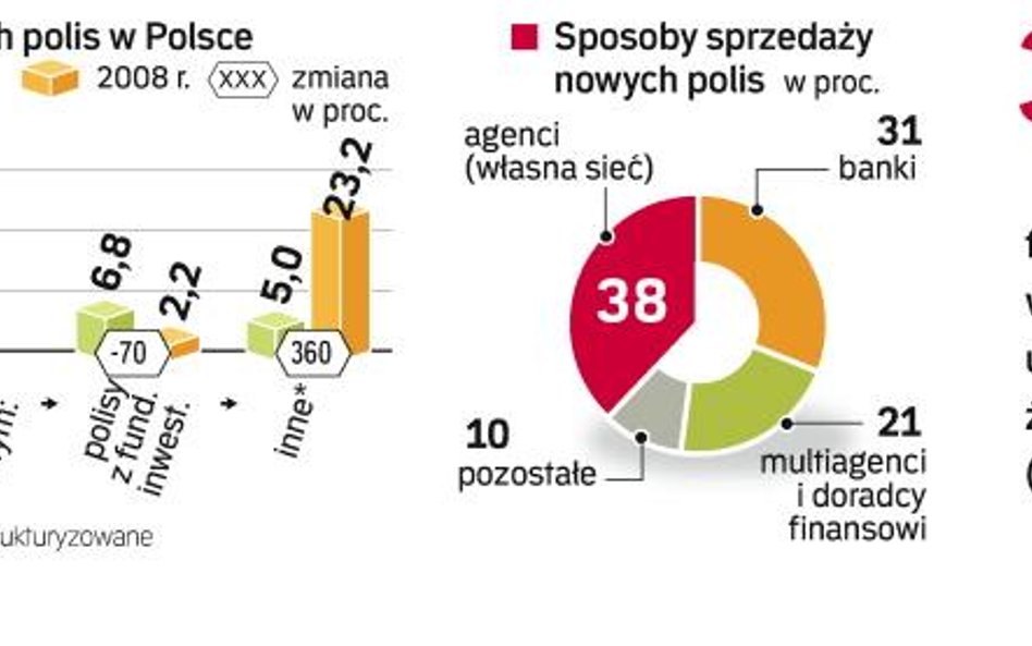 Jednorazowe inwestycje, a nie długoterminowe oszczędzanie – to specyfika polskiego rynku ubezpieczeń