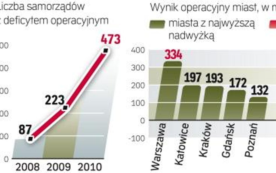 Róźnica między dochodami a wydatkami bieżącymi niebezpiecznie spada