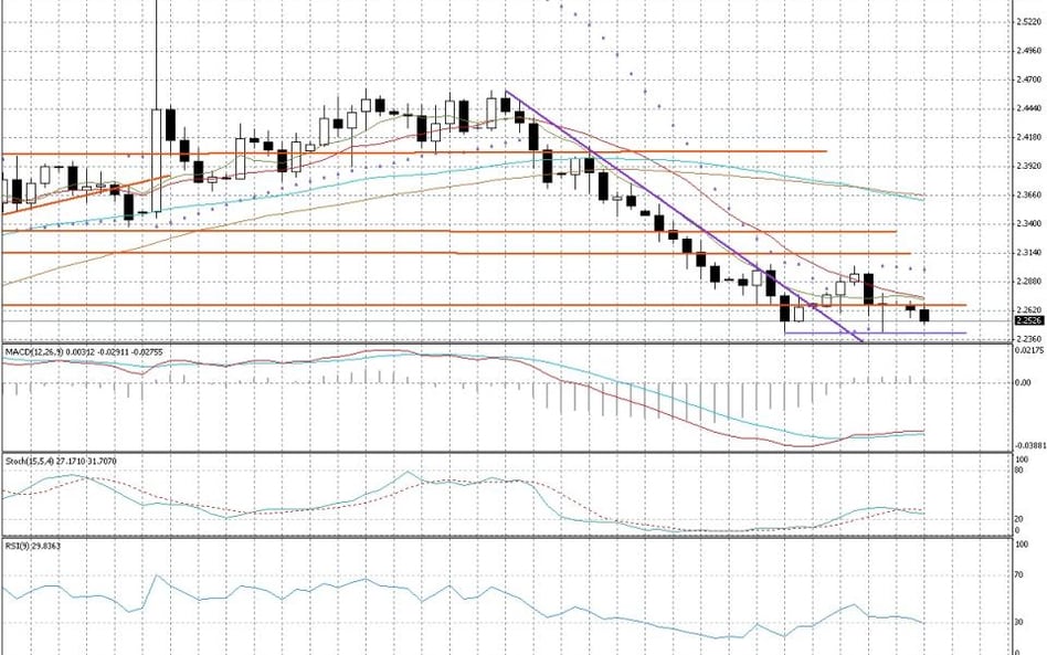 Wykres dzienny GBP/NZD