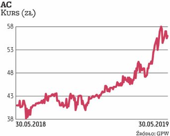 W I kwartale br. AC wypracowało prawie 12,4 mln zł zysku netto, o ponad 19 proc. więcej niż w analog