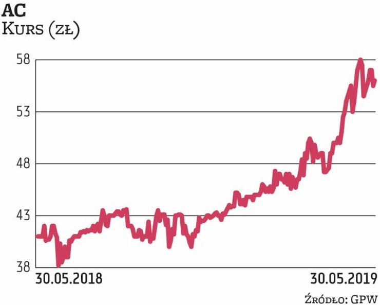 W I kwartale br. AC wypracowało prawie 12,4 mln zł zysku netto, o ponad 19 proc. więcej niż w analog