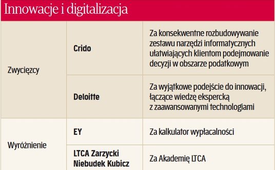 Zwycięzcy w kategorii: Innowacje i digitalizacja