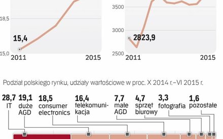 Polskie fabryki AGD pracują na całego