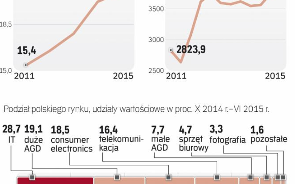 Polskie fabryki AGD pracują na całego