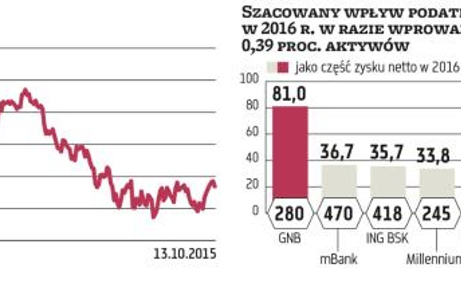 Banki: Z dwojga złego lepszy podatek od transakcji