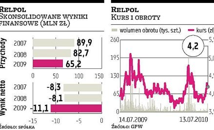 Relpol Naprawa poprzez oszczędności