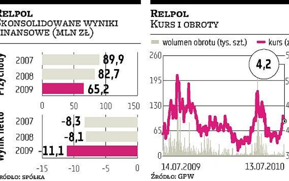 Relpol Naprawa poprzez oszczędności