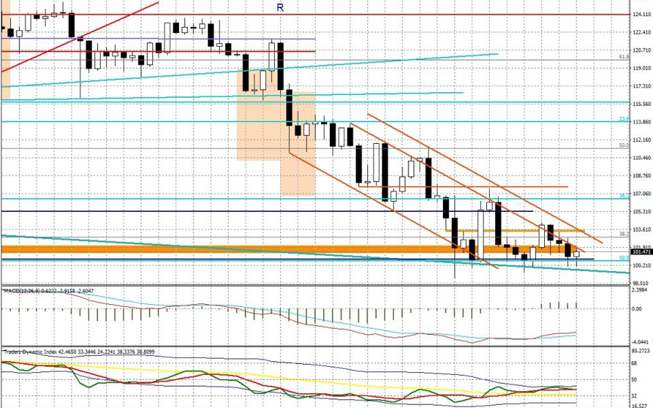 Wykres tygodniowy USD/JPY