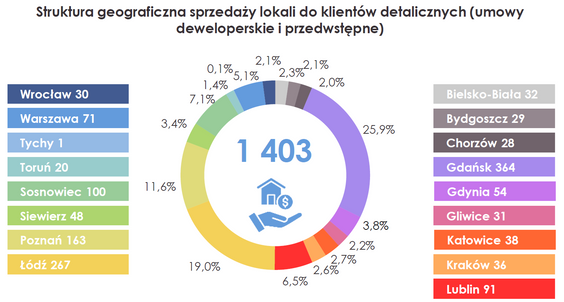 Sprzedaż mieszkań przez Murapol w I połowie 2025 r. w podziale na miasta.