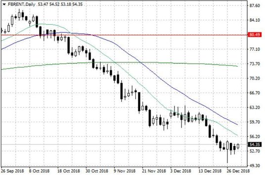 Notowania ropy naftowej Brent – dane dzienne