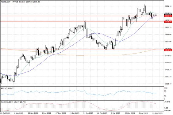 Notowania złota – dane dzienne