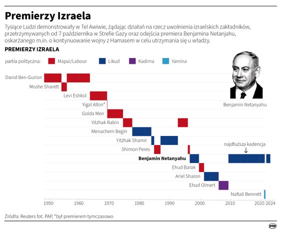 Wszyscy dotychczasowi premierzy Izraela