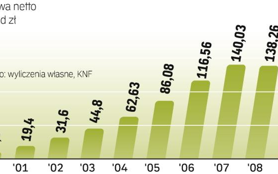 Po słabym dla funduszy 2008 roku w ubiegłym zarządzającym udało się już odrobić część strat.