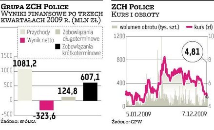Police chcą od ARP 150 mln zł pożyczki