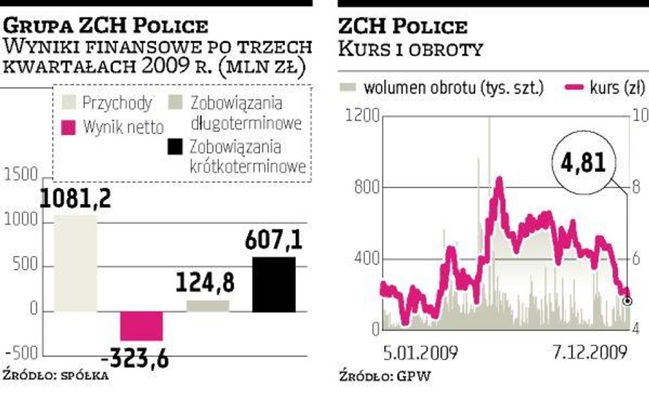 Police chcą od ARP 150 mln zł pożyczki