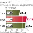 Polacy wyjątkowo chętnie słuchają radia. Najczęściej w domu, ale rośnie liczba osób włączających ulu