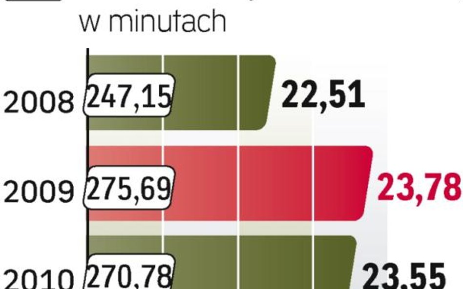 Polacy wyjątkowo chętnie słuchają radia. Najczęściej w domu, ale rośnie liczba osób włączających ulu