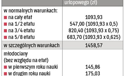 Kiedy świadczenie urlopowe zamiast funduszu świadczeń socjalnych