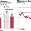 Mostostal Zabrze może wypłacić wyższą dywidendę